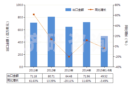 2011-2015年9月中國明膠及其衍生物(HS35030010)出口總額及增速統(tǒng)計 2011-2015年9月中國明膠及其衍生物(HS35030010)出口總額及增速統(tǒng)計